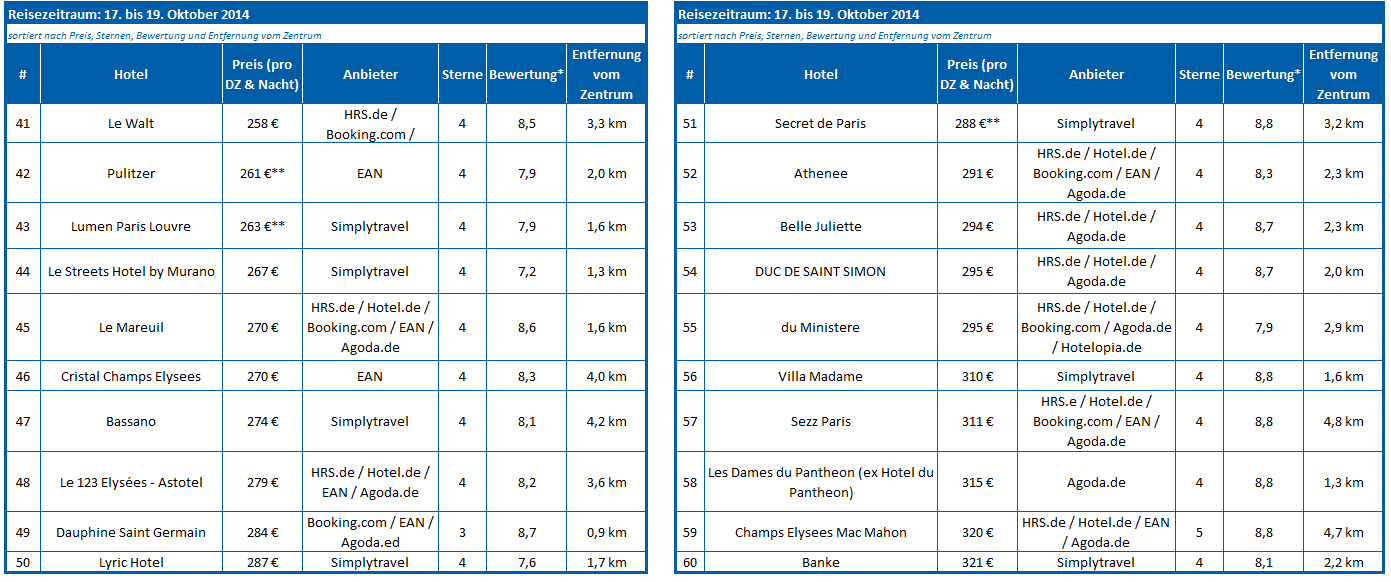 Tabellen Art-/Design-Hotels in 15 europäischen Metropolen: Paris (3/4) *Grundlage sind die Bewertungen auf CHECK24.