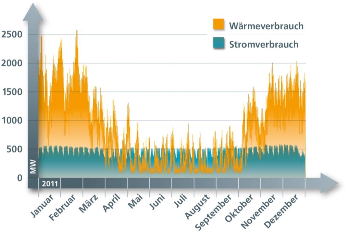 4 Wärme- und Stromverbrauch Wärmebedarf gesamt Nordhessen = 7.