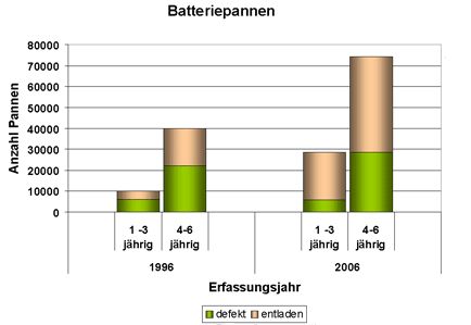 Über die Anforderungen an die Ladetechnik für Bleibatterien im Automotive-Bereich 4 2 Betriebsführung Definition 2. Unter der Betriebsführung eines Akkumulators versteht man 1.