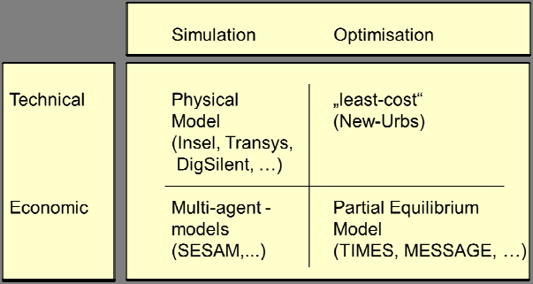 Tools and methods to plan energy infrastructures and concepts Numerous energy models exist on national and international level, how can they