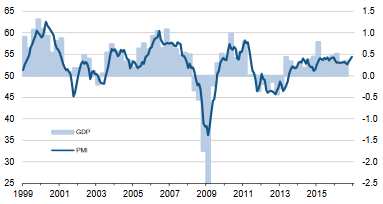 Eurozone Zyklische Erholung in Takt Einkaufsmanagerindex (PMI), Eurozone