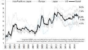 Aktienbewertungen Neutral zur Historie, attraktiver als Renten KGV weltweit