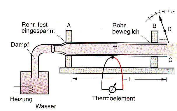 Thermische Ausdehnung fester und flüssiger Körper L = α L T Erwärmung um T α: