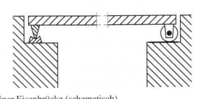 F = L = E A L E A α T Lager einer Eisenbrücke zur