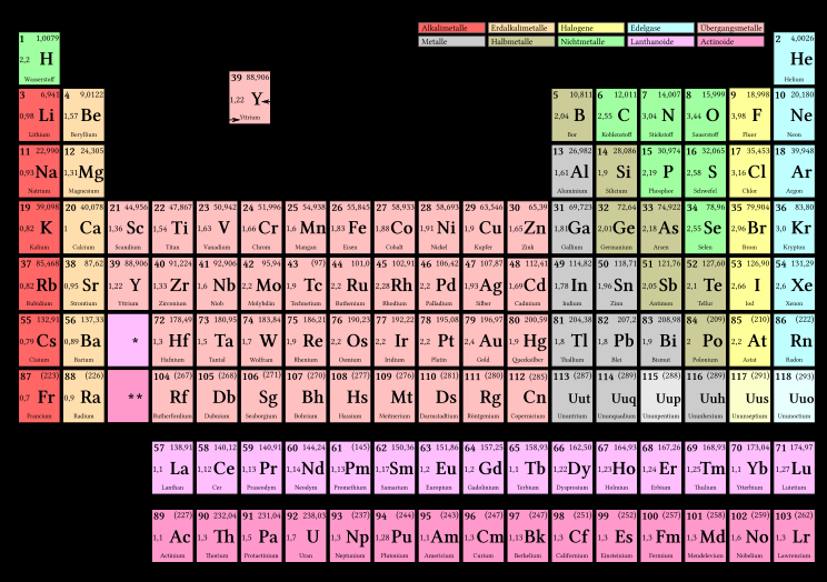 Periodensystem der Elemente Festlegung der Atomsorte durch: A X Z Z =