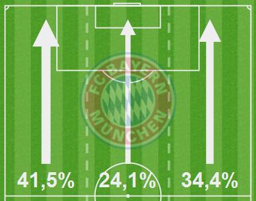 SO LIEFEN DIE HALBFINALS DFB-Pokal, Halbfinale - 19.04.2016 FC Bayern München SV Werder Bremen 2:0 (1:0) Team-Statistiken 13 Torschüsse 8 3.