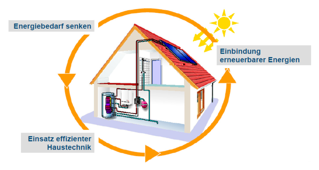 Energieeffizient Sanieren - Sanierung zum Effizienzhaus Was heißt energieeffizient? hoch gedämmte Außenwände, Dach bzw.