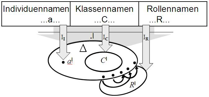 ALC - Semantik (Interpretationen) schematisch: Institut für