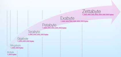 Die Zukunft von Big data und Cloud Anwendungen im industriellen Umfeld 2020 in 45 Zettabyte (10 21 Byte) Big data / Cloud Anwendungen Von Maschine zu Maschine der heutige Fokus und in der Zukunft