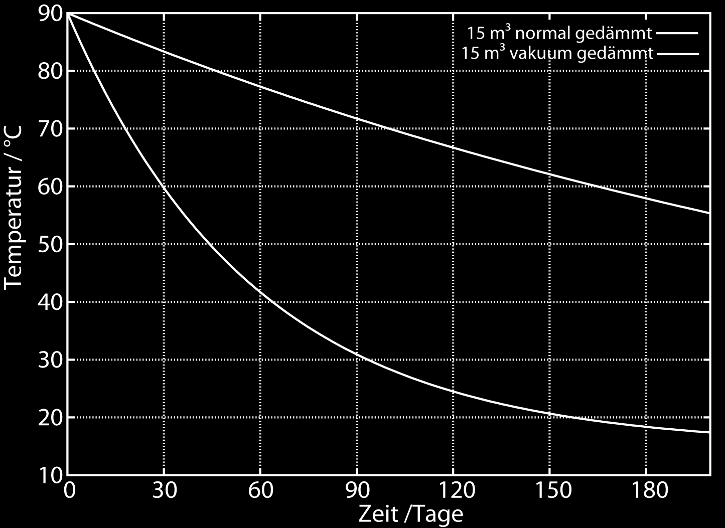 Einfluss der Wärmeverlustrate (UA) Vergleich normale PU-Weichschaum-Dämmung, Vakuum-Dämmung mittels berechnetre Abkühlkurven Für die