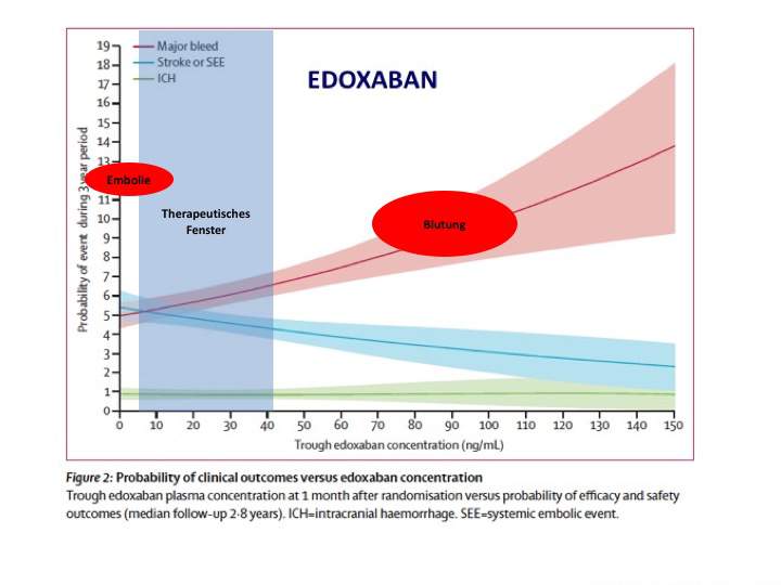 Auch bei Edoxaban besteht eine erhebliche Dosisvariabilität. Hier scheinen die niedrigeren Dosierungen sicherer zu sein.