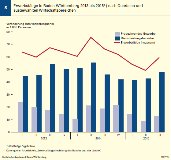Wirtschaftsbereiche folgenden Trend: Im 3. Quartal stieg die Zahl der in Baden- Württemberg Erwerbstätigen auf fast 6,1 Mill.