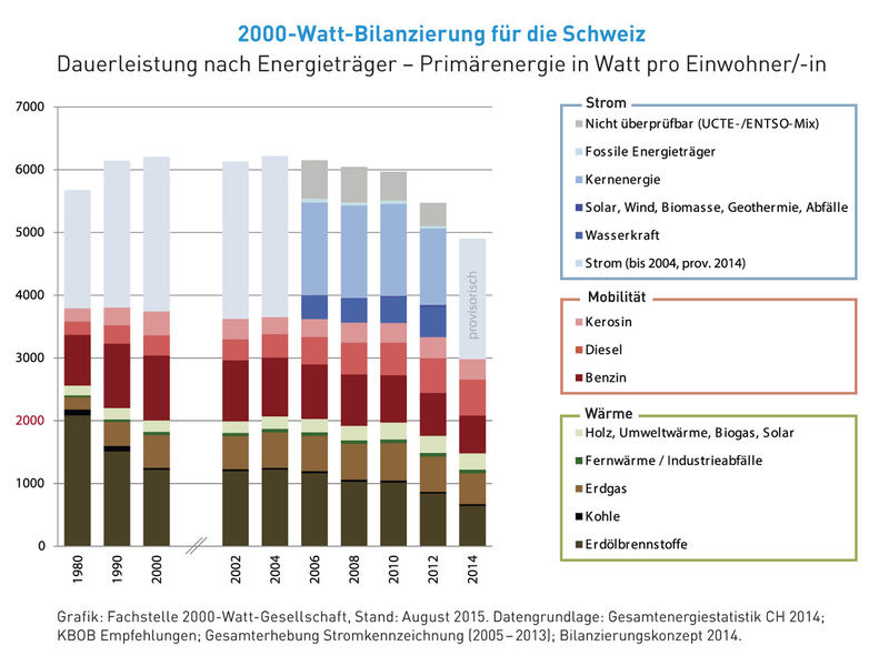 2000 Watt-Gesellschaft Ökologischer Fussabdruck Jedem Erdenbürger steht gleich viel Energie zur Verfügung.