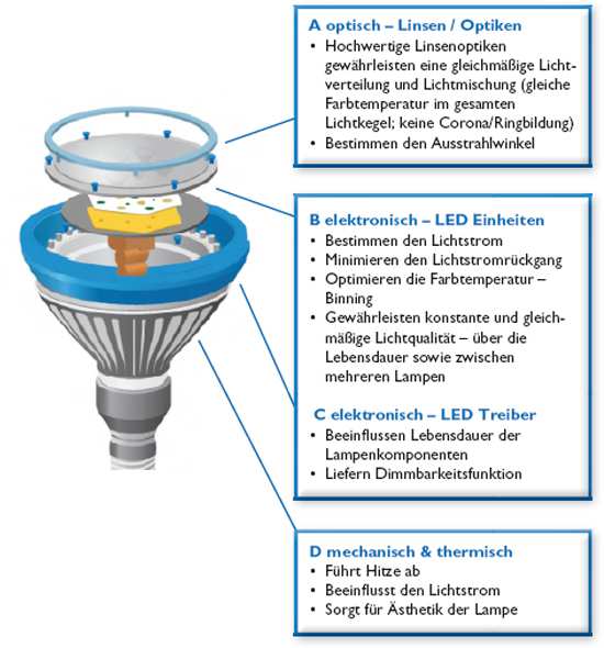 LEDs (Light