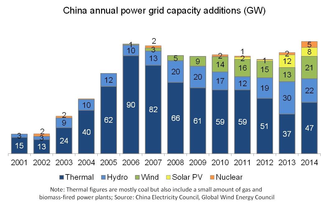 Energieausbau in China: Fast