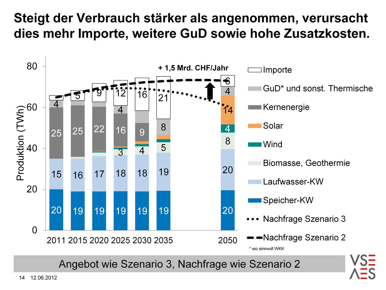 Möglicher Stolperstein: Wenn sich die Schweiz für Szenario 3 entscheidet, der Verbrauch aber stärker steigt als angenommen, ist ein Pfadwechsel notwendig.