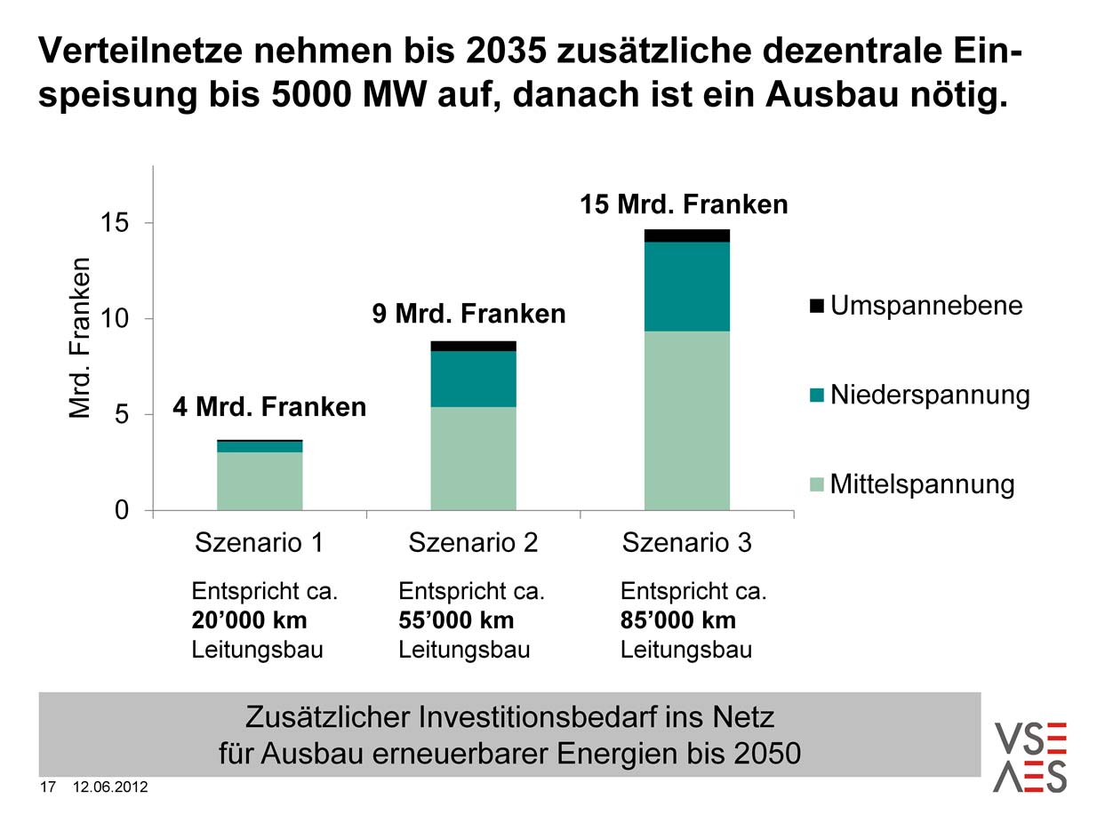 Rund 5 000 MW dezentrale Produktion ohne Ausbau Mittel-/Niederspannungsnetz integrierbar Ausbau des Verteilnetzes: in Szenario 3 nach 2035 bedeutend stärker als in Szenarien 1 und 2 Zusätzlich: