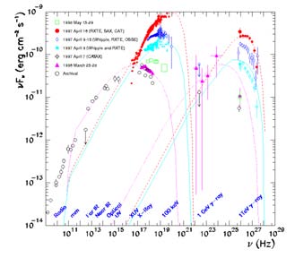Spectral Energy Distribution of AGN Mkn 501 Alloin et al. 1995, Elvis et al.