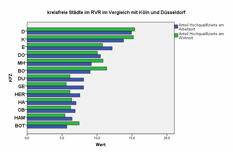 Hochqualifizierte am