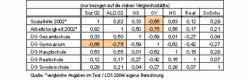 Korrelation: Übergangsquoten mit