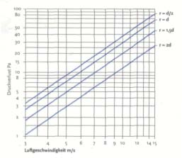 DRUCKVERLUST Diagramme Druckverlust - Diagramm Druckverlust in 90 Bogen Die Angaben gelten für 10 Meter gestreckten Schlauch bei einer Lufttemperatur von 20 C und p = 1,2 k / m.