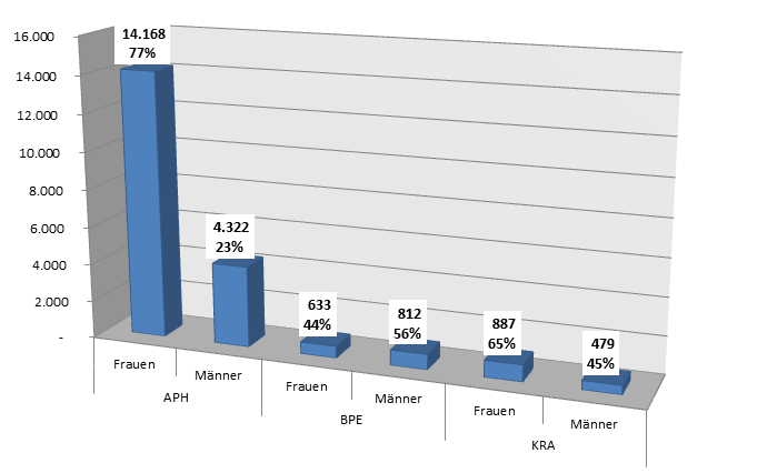 Betroffene Frauen und Männer nach Art der ER, 2005 Grundlage der dargestellten Zahlen: