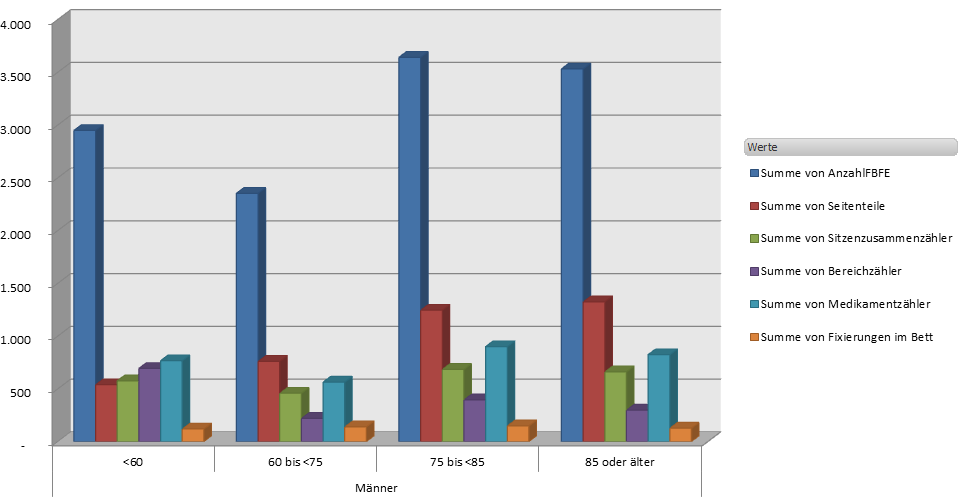 2015: Altersverteilung, Männer Gesamt Seitenteile FBM im Sitzen Bereich Medikamente Fixierungen/Bett Grundlage der