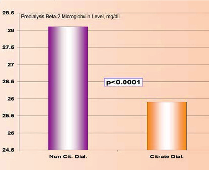 Abb. 7 Erhöhung von Kt/V Abb. 8 Reduktion des prädialytischen Beta-2-Mikroglobulinspiegels Erhöhung der Dialysedosis und Verlauf der Calcium- und Bicarbonat-Konzentration im Plasma Von Svara et al.