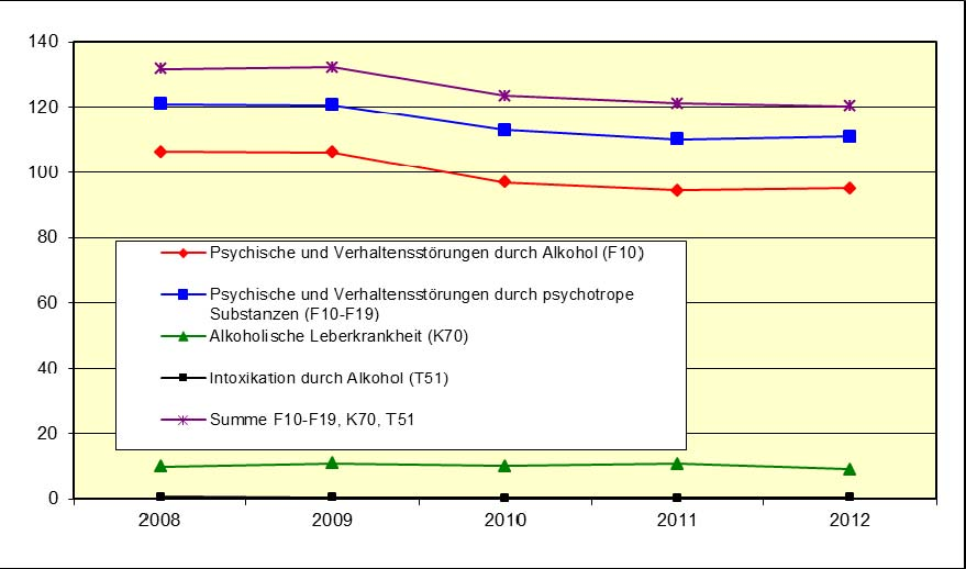 1. Suchterkrankungen in Sachsen-Anhalt (nur AOK) Entwicklung der Fallzahlen bei suchtassoziierten