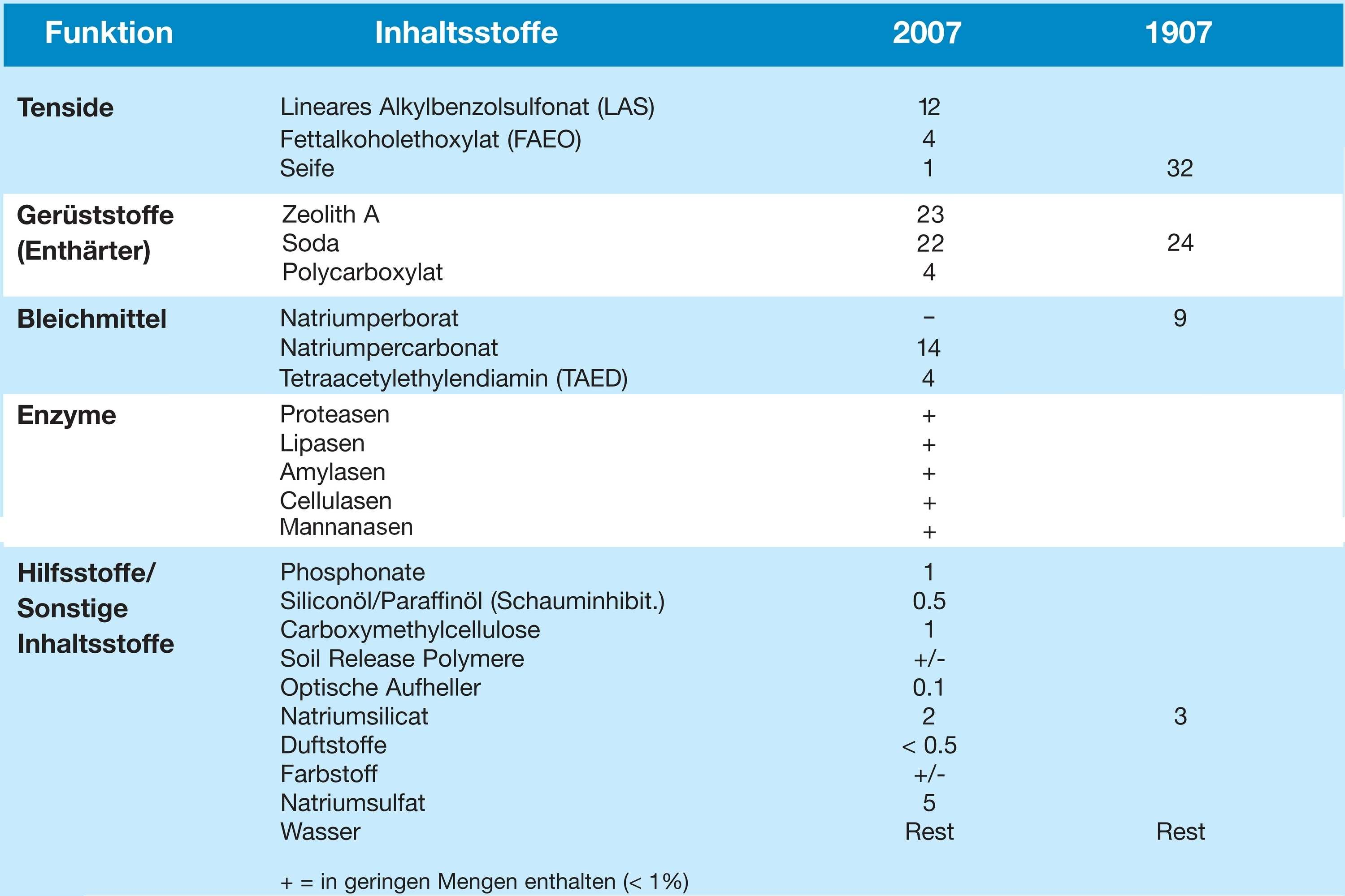 32 Beispielhafte Rezeptur eines