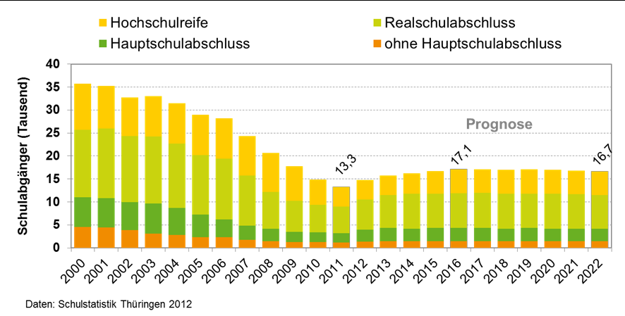 Berufsausbildung Die Anzahl der Schulabgänger von 13 66 hat im Jahr 11 seinen Tiefpunkt erreicht. In den Jahren bis 16 wird ein leichter Anstieg auf 17 1 Schulabgänger erwartet.