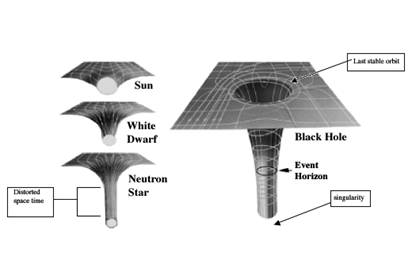 Gravitationskollaps, schwarze Löcher Kruskal Ausdehnung: Maximale analytische Ausdehnung der Schwarzschildlösung