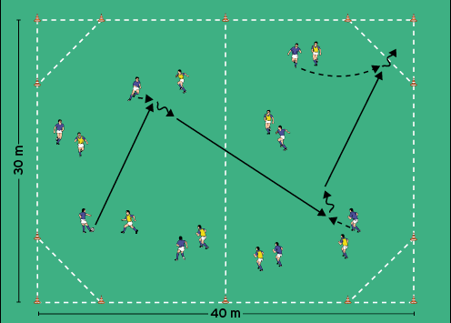 SCHLUSSTEIL: 8 gegen 8 auf 4 Dreiecke Den Grundaufbau weiter verwenden Die beiden Felder zu einem großen Feld zusammenfügen Die inneren Dreiecke und die beiden Tabu - zonen entfernen 2 Mannschaften