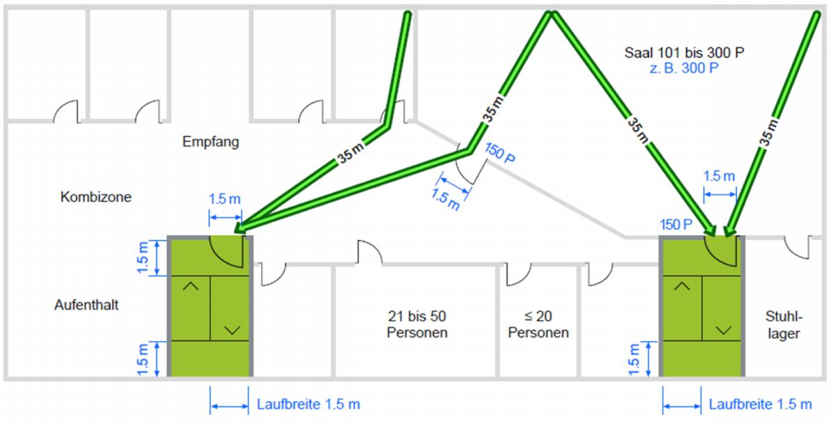 Fluchtweg innerhalb der Nutzungseinheit (Büro, Gewerbe und Industrie) Bei einer Personenbelegung von mehr als 200 Personen