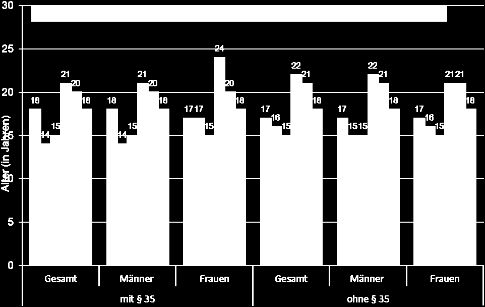 Alter bei Erstkonsum Die Klienten mit Therapieauflage nach 35 waren im Durchschnitt ein Jahr älter als die Klienten ohne 35 (18 Jahre vs.