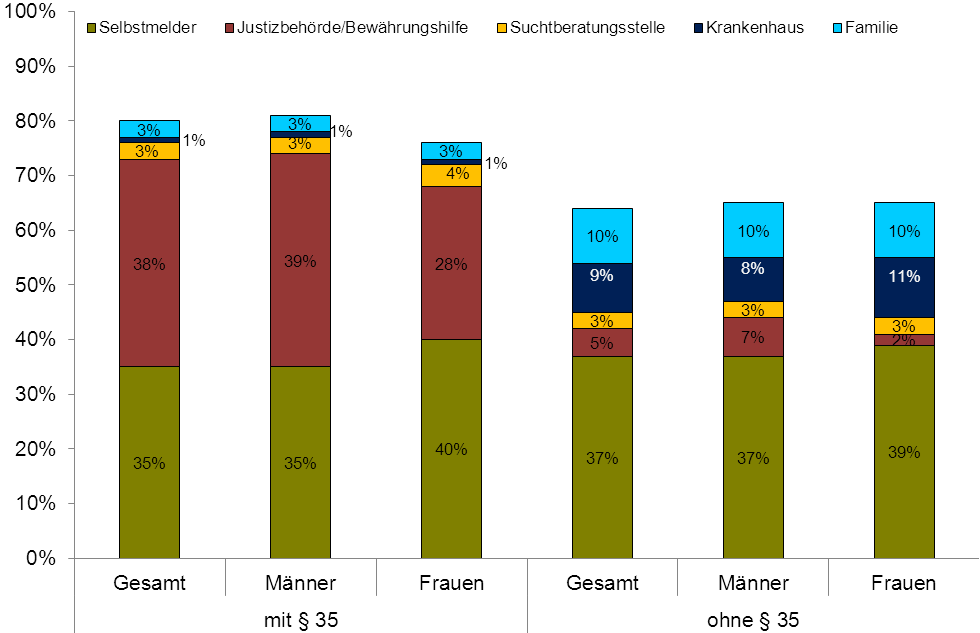 Wie sieht die ambulante Beratung oder Behandlung dieser Klienten aus?