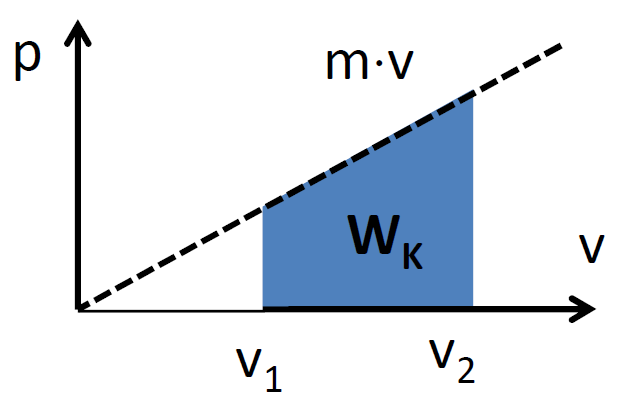 Auslenkung und Kraft Arbeit an der Feder Die Spannarbeit ist daher W S = F dx = F S dx = k x dx = k x 1 x 2 x 1 x 2 x 1 x 2 x 2 x 1 x dx = k x 2 2 x 2 = 1 x 1 2 k ( x 2 2 x 2 ) 1 Beispiel Kraft, die