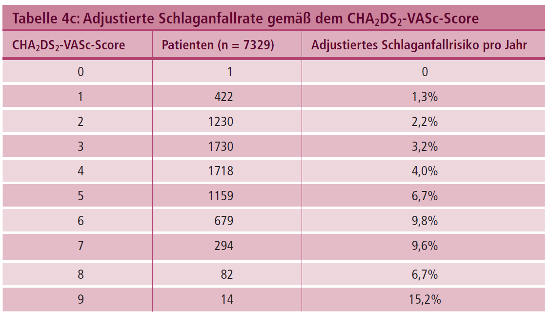 DLR.de Folie 14 Adjustierte Schlaganfallrate gemäß dem CHA 2 DS 2 VASc - Score Score-Wert Patienten (n = 7329)