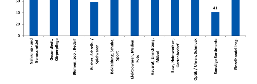 Abbildung 10: Einzelhandelszentralität der Stadt Homberg (Efze) 100 = ausgeglichene Umsatz Kaufkraft Relation; GMA Berechnungen 2015 (ca. Werte, gerundet) 6.