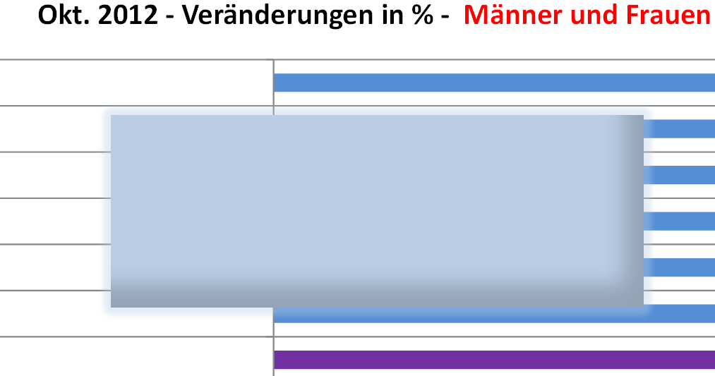 Arbeitslosigkeit be Akademikern (Expertenniveau) nach Bundesländern Okt. 2013 im Vergleich zu Okt.