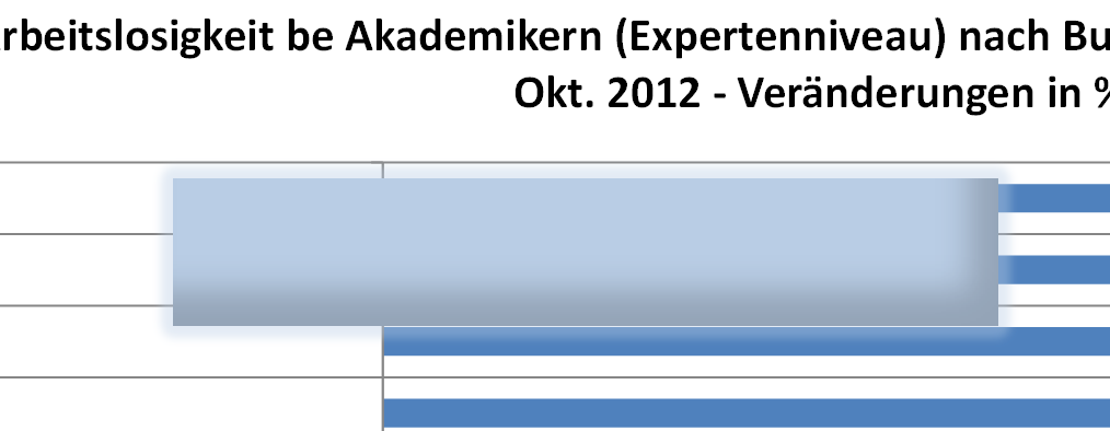 Arbeitslosigkeit be Akademikern (Expertenniveau) nach Bundesländern Okt. 2013 im Vergleich zu Okt.