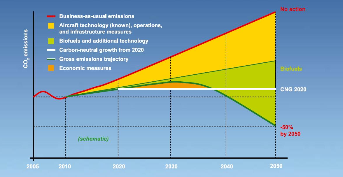 Emission Reduction Roadmap