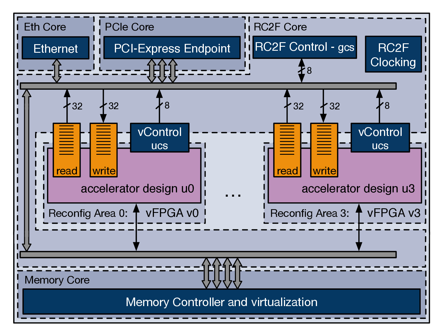 1 Einleitung Motivation FPGA auf Cloud - Cloudcomputing gewinnt an Bedeutung - FPGAs bieten Flexible spezielle Hardware