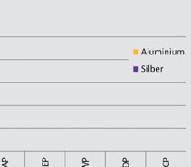 Aggregation zum Vergleich von Produktalternativen 77 In Abb. 7.2 ist ein fiktives Be