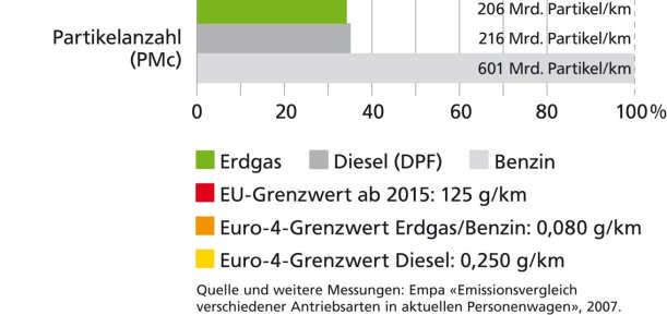 Erdgas und Biogas weisen die beste Oekobilanz auf Quelle: EMPA Seite 5-06.11.