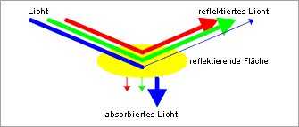 Subtraktive Farbmischung - (selektiv) absorbierende Objekte 24.