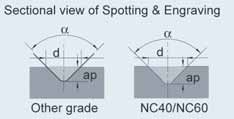 Bohrungsdurchmesser d Durchmesser/Tiefe Übersicht und Schnittdaten für die NC-Anbohrer Querschnittskizze: Anfasen (bei 90 -Winkel) andere Qualitäten Minimum 1 mm NC40 / NC60 Querschnittskizze: