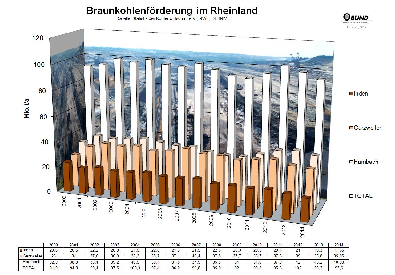 Landschaftsfresser Braunkohle Förderung 2014: 93,6 Mio. t Förderung auf konstant hohem Niveau.