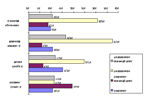 Wie die nebenstehende Grafik 7 veranschaulicht, kommt der größte Teil der ausländischen Doktoranden aus Westeuropa, d.h. aus den Mitgliedsländern der europäischen Union und den assoziierten Staaten Norwegen, Island, Israel sowie der Schweiz.
