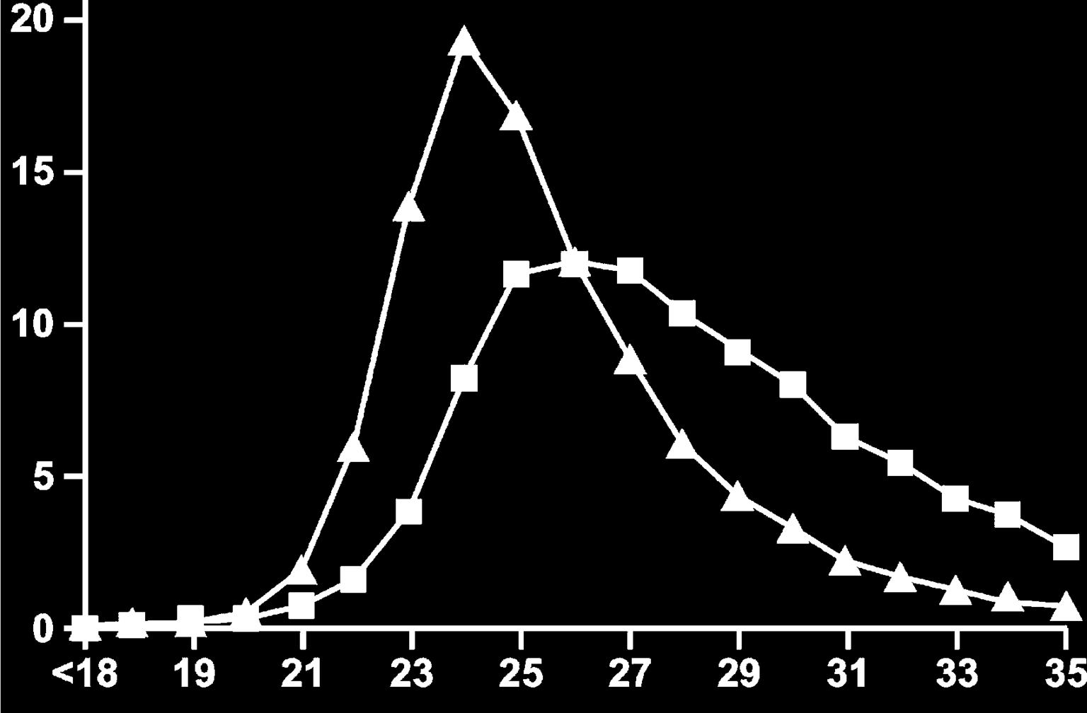 Anteil der Erstkalbskühe (%) Verteilung Erstkalbealter 1980 2004 U.